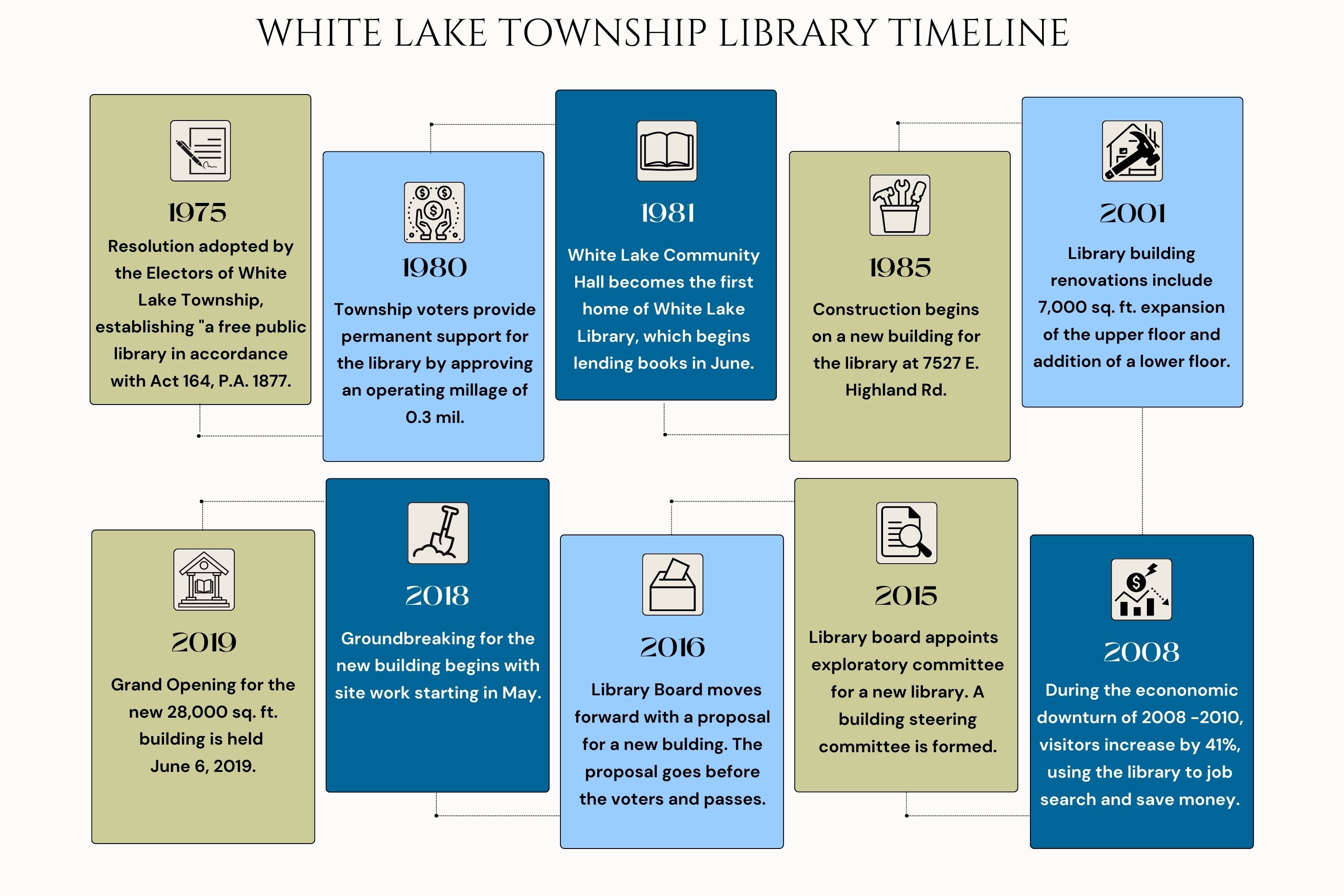 Library History Timeline